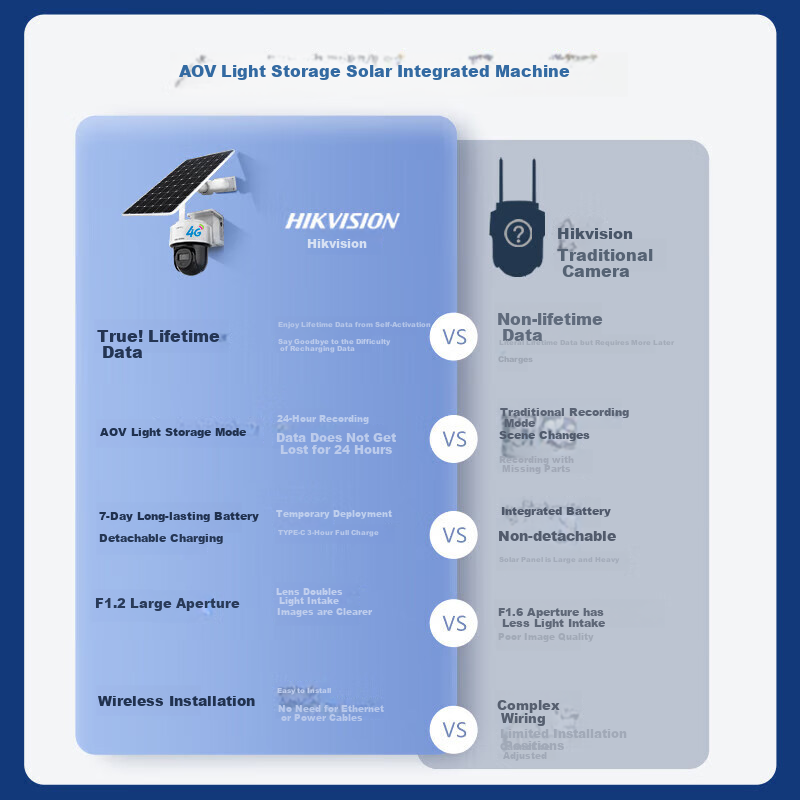 HIKVISION Solar Powered 4G Camera with Lifetime Free Data, 360° Panoramic Survei...