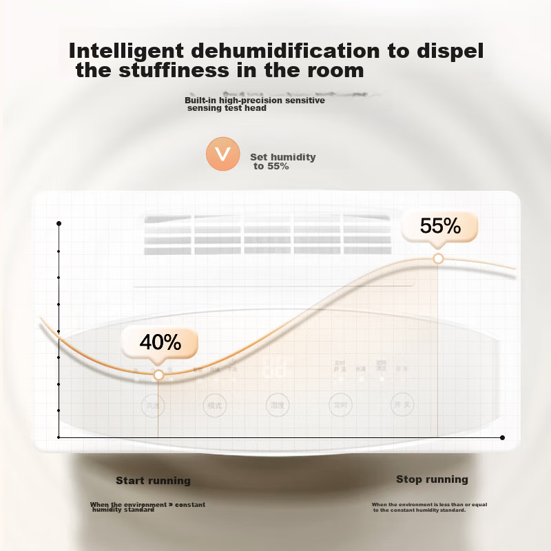 Gree (GREE) Dehumidifier, 20L/Day Capacity, for Bedroom And Living Room, Removes...