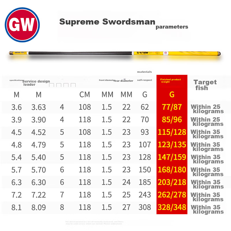 GW Guangwei Fishing Rod Jian Shou Zhi Zun 3.6 Meters, Strong And Durable, 28 Sec...