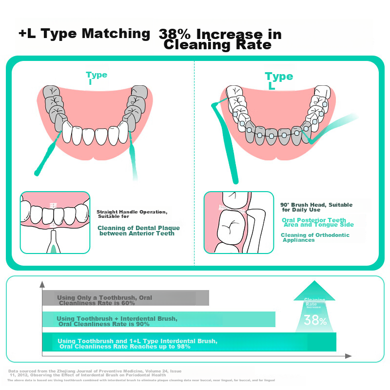 Meyarn Interdental Brush, L-Shaped, 0.8mm, 20 Pieces, Dental Floss Pick, Interde...