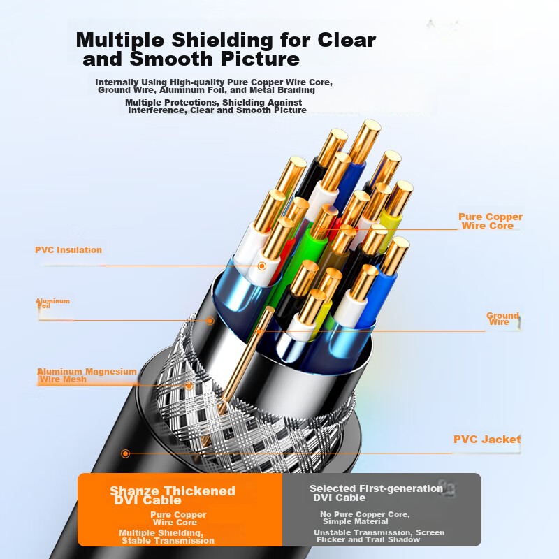 Shanze DVI Cable, DVI 24+1 Digital High-Definition Male-To Laptop Projector Moni...