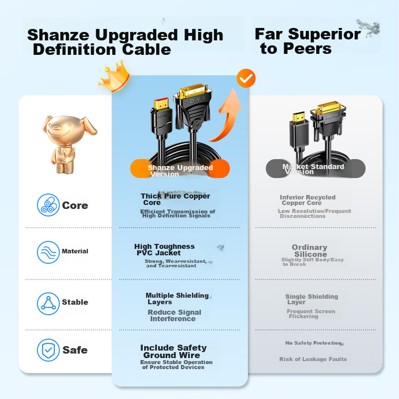 Shanze HDMI to DVI Conversion Cable 4K60Hz DVI to HDMI High-Definition Cable Bid...