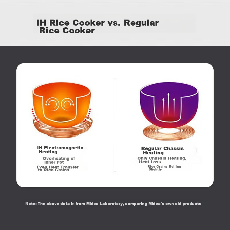 Midea Rice Cooker 3L Smart Home Appliance Rice Cooker IH Electromagnetic Heating...