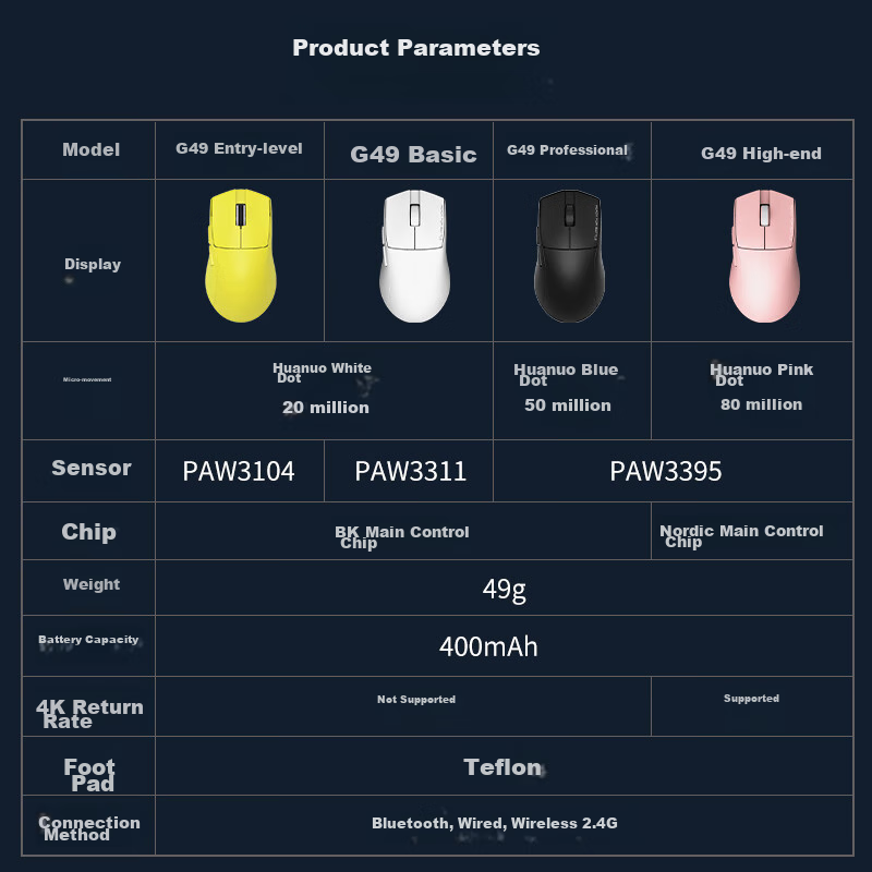 REDRAGON G49 Medium-Handed Gaming Mouse, Bluetooth 2.4G Wired Tri-Mode, Lightweight, Pixart 3395 High-End E-Sports PUBG LOL Mouse - White