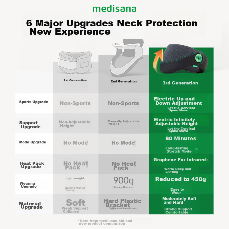 Medisana German Neck Support, Cervical Pillow, Neck Protector, Anti-Frontal Head Posture, Neck Support, Fixed Massage Device, for Students And Office Workers